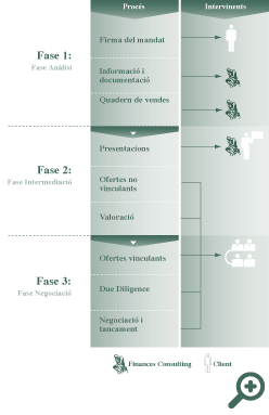 Adquisicions, fusions i compravendes d’empreses